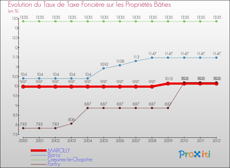 Evolution du taux de la taxe foncière sur le bati pour MARCILLY et les communes proches de 2000 à 2012 Comparaison des taux de taxe foncière sur le bati pour MARCILLY et les communes voisines de 2000 à 2012