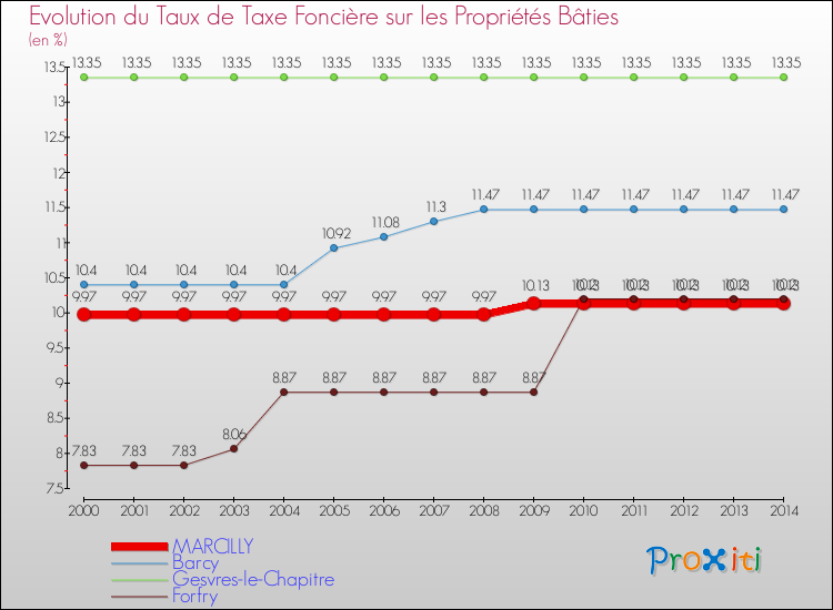 Evolution du taux de la taxe foncière sur le bati pour MARCILLY et les communes proches de 2000 à 2014 Comparaison des taux de taxe foncière sur le bati pour MARCILLY et les communes voisines de 2000 à 2014