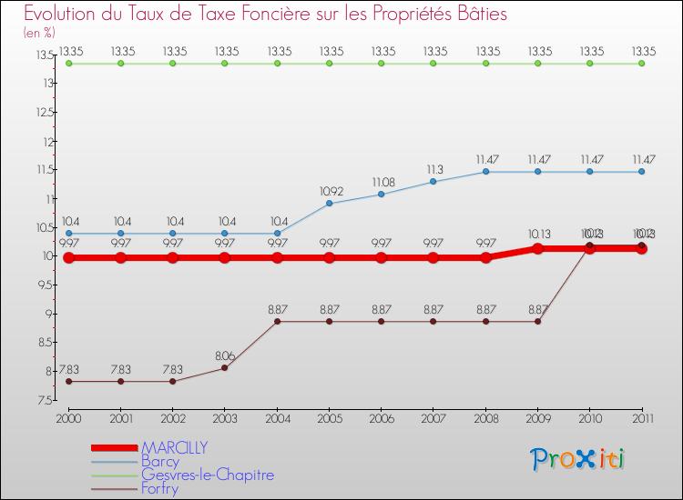 Evolution du taux de la taxe foncière sur le bati pour MARCILLY et les communes proches Comparaison des taux de taxe foncière sur le bati pour MARCILLY et les communes voisines