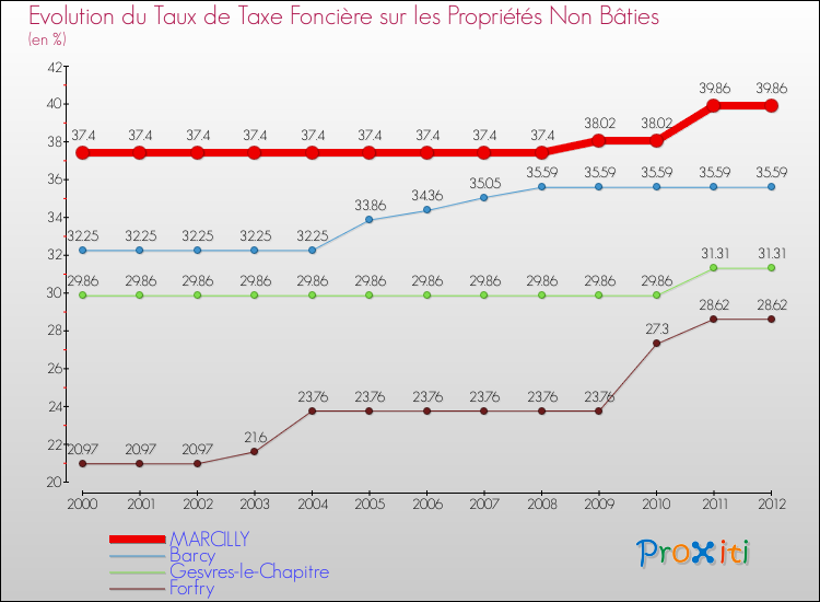 Evolution du taux de la taxe foncière sur les immeubles et terrains non batis pour MARCILLY et les communes proches de 2000 à 2012 Comparaison des taux de la taxe foncière sur les immeubles et terrains non batis pour MARCILLY et les communes voisines de 2000 à 2012