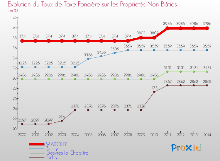 Evolution du taux de la taxe foncière sur les immeubles et terrains non batis pour MARCILLY et les communes proches de 2000 à 2014 Comparaison des taux de la taxe foncière sur les immeubles et terrains non batis pour MARCILLY et les communes voisines de 2000 à 2014