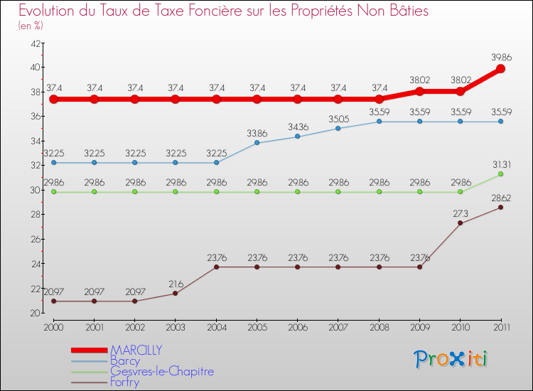 Evolution du taux de la taxe foncière sur les immeubles et terrains non batis pour MARCILLY et les communes proches Comparaison des taux de la taxe foncière sur les immeubles et terrains non batis pour MARCILLY et les communes voisines