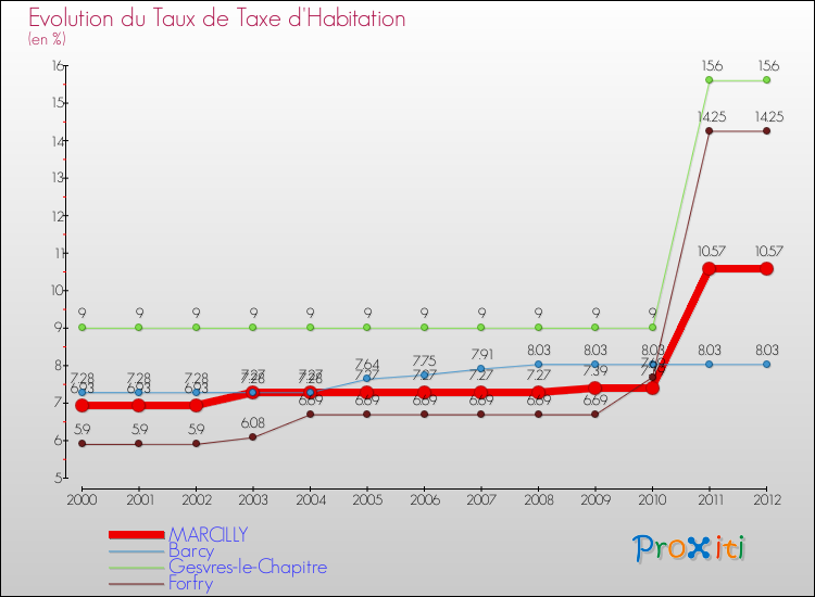 Evolution du taux de la taxe d'habitation pour MARCILLY et les communes proches Comparaison des taux de la taxe d'habitation pour MARCILLY et les communes voisines