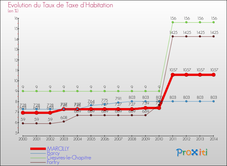 Evolution du taux de la taxe d'habitation pour MARCILLY et les communes proches de 2000 à 2014 Comparaison des taux de la taxe d'habitation pour MARCILLY et les communes voisines de 2000 à 2014