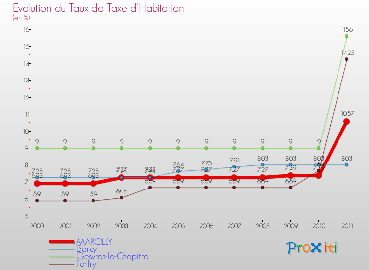 Evolution du taux de la taxe d'habitation pour MARCILLY et les communes proches Comparaison des taux de la taxe d'habitation pour MARCILLY et les communes voisines