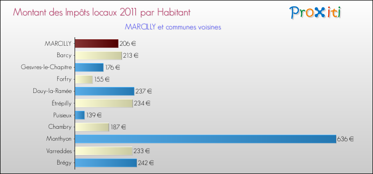 Montant des impôts locaux par Habitant pour MARCILLY et les communes proches Comparaison des impôts locaux par habitant pour MARCILLY et les communes voisines