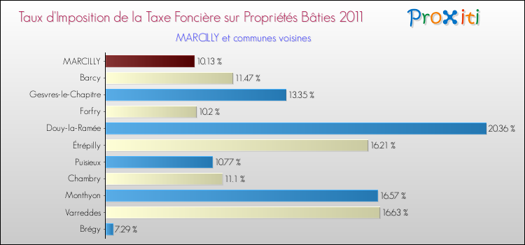 Taux d'imposition de la taxe foncière sur le bati 2011 pour MARCILLY et les communes proches Comparaison des taux d'imposition de la taxe foncière sur le bati 2011 pour MARCILLY et les communes voisines