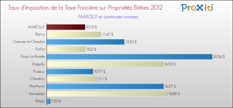 Taux d'imposition de la taxe foncière sur le bati 2012 pour MARCILLY et les communes proches Comparaison des taux d'imposition de la taxe foncière sur le bati 2012 pour MARCILLY et les communes voisines