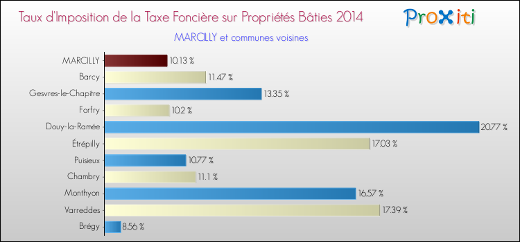 Taux d'imposition de la taxe foncière sur le bati 2014 pour MARCILLY et les communes proches Comparaison des taux d'imposition de la taxe foncière sur le bati 2014 pour MARCILLY et les communes voisines