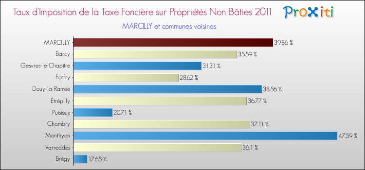 Taux d'imposition de la taxe foncière sur les immeubles et terrains non batis 2011 pour MARCILLY et les communes proches Comparaison des taux d'imposition de la taxe foncière sur les immeubles et terrains non batis 2011 pour MARCILLY et les communes voisines