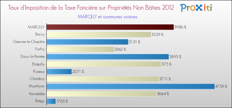 Taux d'imposition de la taxe foncière sur les immeubles et terrains non batis 2012 pour MARCILLY et les communes proches Comparaison des taux d'imposition de la taxe foncière sur les immeubles et terrains non batis 2012 pour MARCILLY et les communes voisines