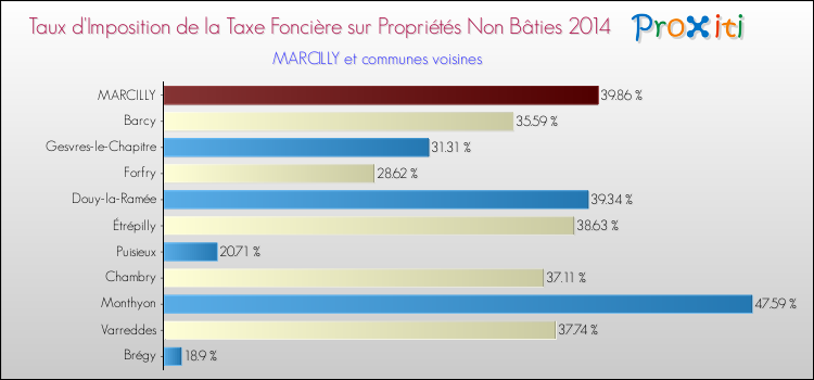 Taux d'imposition de la taxe foncière sur les immeubles et terrains non batis 2014 pour MARCILLY et les communes proches Comparaison des taux d'imposition de la taxe foncière sur les immeubles et terrains non batis 2014 pour MARCILLY et les communes voisines