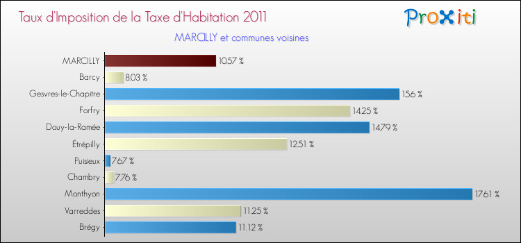 Taux d'imposition de la taxe d'habitation 2011 pour MARCILLY et les communes proches Comparaison des taux d'imposition de la taxe d'habitation 2011 pour MARCILLY et les communes voisines
