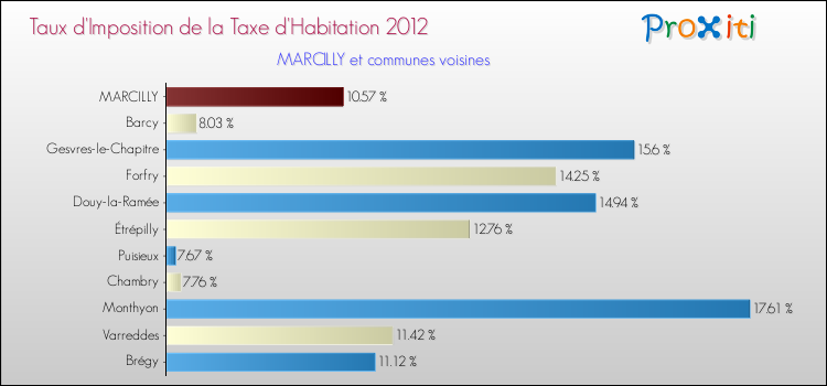 Taux d'imposition de la taxe d'habitation 2012 pour MARCILLY et les communes proches Comparaison des taux d'imposition de la taxe d'habitation 2012 pour MARCILLY et les communes voisines