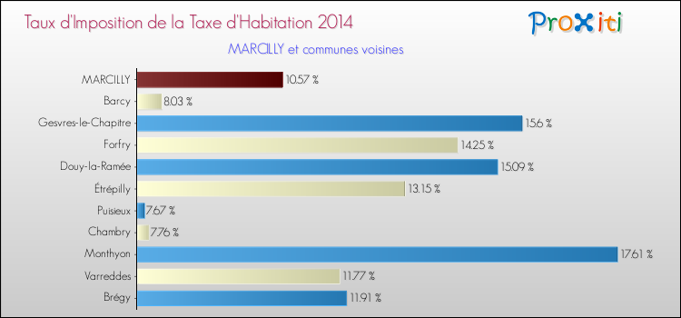 Taux d'imposition de la taxe d'habitation 2014 pour MARCILLY et les communes proches Comparaison des taux d'imposition de la taxe d'habitation 2014 pour MARCILLY et les communes voisines