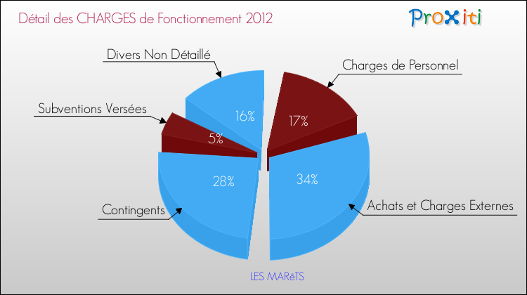 Décomposition des Charges de Fonctionnement 2012 de la commune de LES MARêTS Charges de Fonctionnement 2012 pour la commune de LES MARêTS