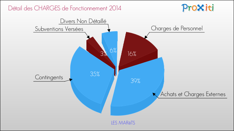 Décomposition des Charges de Fonctionnement 2014 de la commune de LES MARêTS Charges de Fonctionnement 2014 pour la commune de LES MARêTS