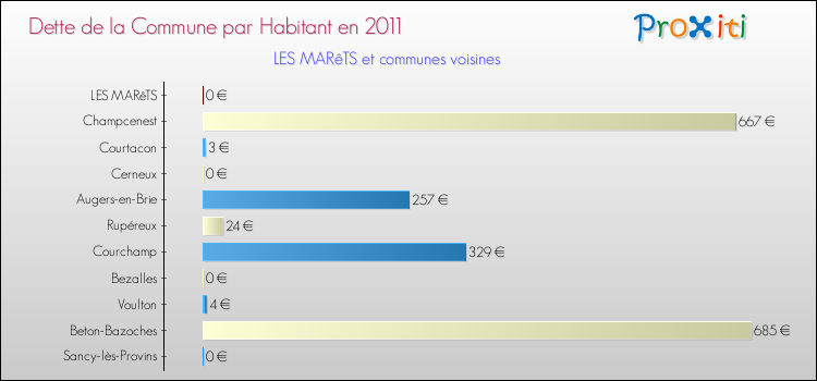 Dette par habitant de la commune en 2011 pour LES MARêTS et les communes proches Comparaison de la dette par habitant de la commune en 2011 pour LES MARêTS et les communes voisines