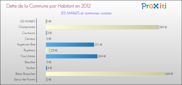 Dette par habitant de la commune en 2012 pour LES MARêTS et les communes proches Comparaison de la dette par habitant de la commune en 2012 pour LES MARêTS et les communes voisines