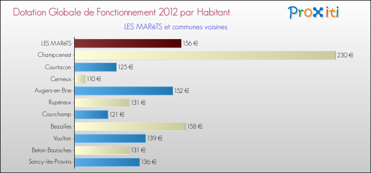 Montant des dotations globales de fonctionnement DGF par Habitant pour LES MARêTS et les communes proches Comparaison des des dotations globales de fonctionnement DGF par habitant pour LES MARêTS et les communes voisines