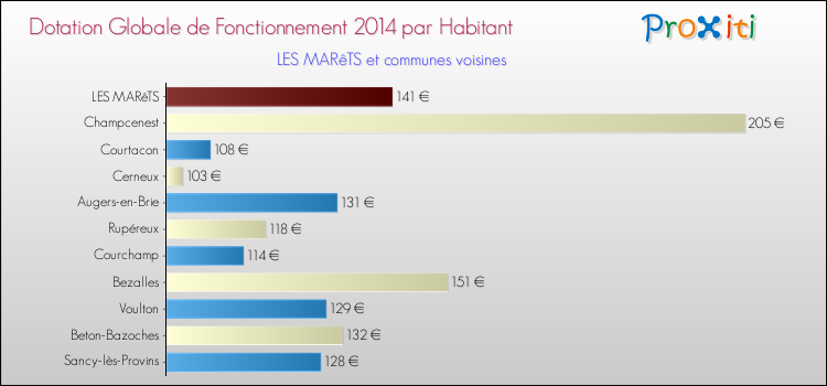 Montant des dotations globales de fonctionnement DGF par Habitant pour LES MARêTS et les communes proches en 2014. Comparaison des des dotations globales de fonctionnement DGF par habitant pour LES MARêTS et les communes voisines en 2014.