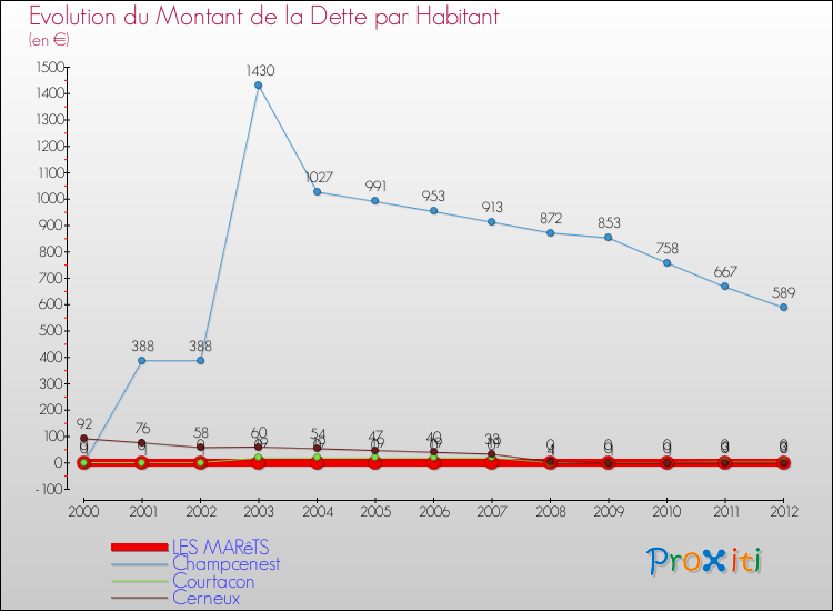Evolution de la dette par habitant pour la commune de LES MARêTS et les communes proches de 2000 à 2012 Comparaison de la dette par habitant pour LES MARêTS et les communes voisines de 2000 à 2012