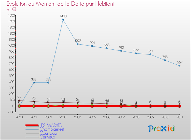 Evolution de la dette par habitant pour la commune de LES MARêTS et les communes proches Comparaison de la dette par habitant pour LES MARêTS et les communes voisines