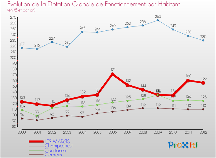 Evolution et montant de la dotation globale de fonctionnement par Habitant pour LES MARêTS et les communes proches Comparaison des dotations globales de fonctionnement par habitant pour LES MARêTS et les communes voisines