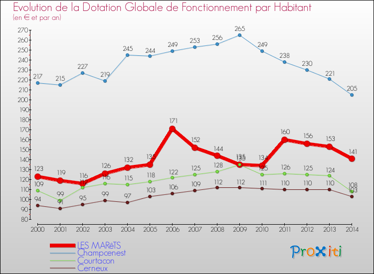 Evolution et montant de la dotation globale de fonctionnement par Habitant pour LES MARêTS et les communes proches de 2000 à 2014. Comparaison des dotations globales de fonctionnement par habitant pour LES MARêTS et les communes voisines de 2000 à 2014.