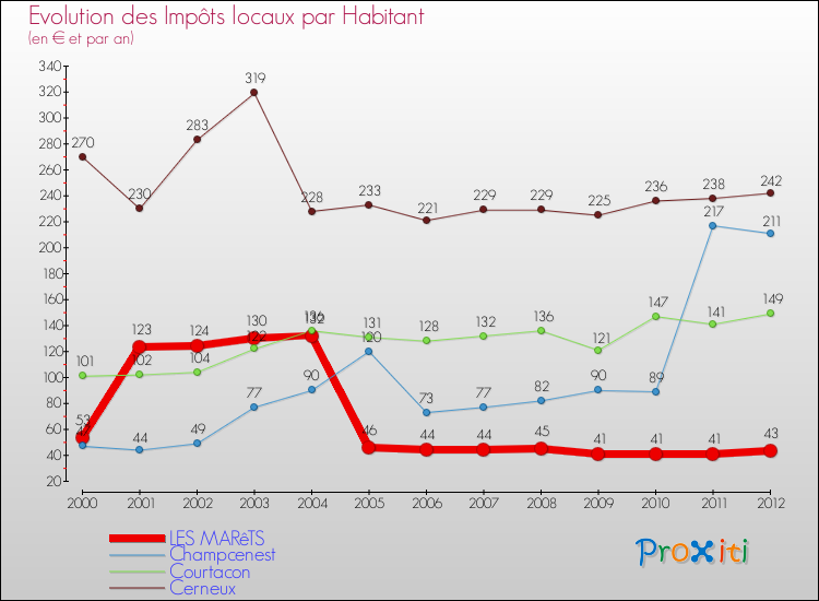 Evolution et montant des impôts locaux par Habitant pour LES MARêTS et les communes proches Comparaison des impôts locaux par habitant pour LES MARêTS et les communes voisines