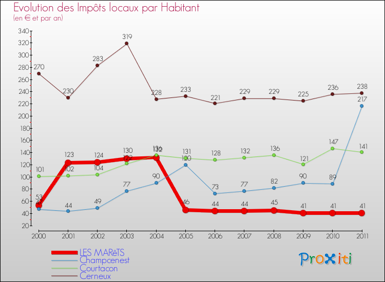 Evolution et montant des impôts locaux par Habitant pour LES MARêTS et les communes proches Comparaison des impôts locaux par habitant pour LES MARêTS et les communes voisines