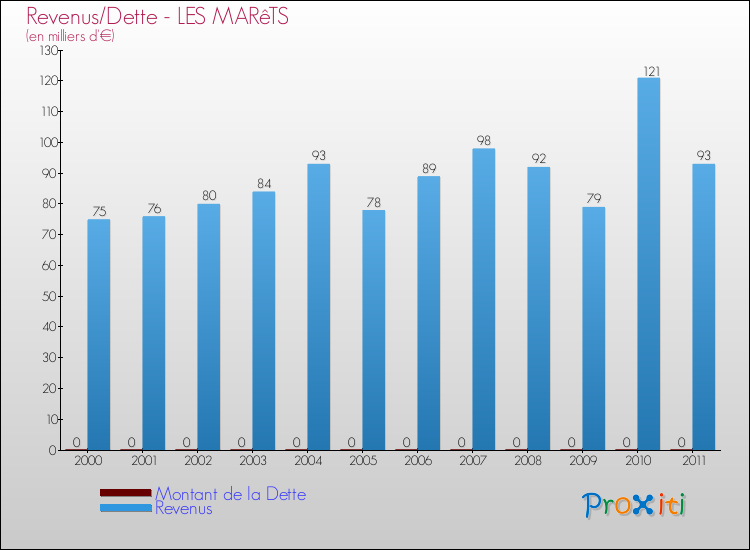 Evolution comparée de la dette et des revenus pour la commune de LES MARêTS de 2000 à 2011 Comparaison de la dette et des revenus pour LES MARêTS de 2000 à 2011