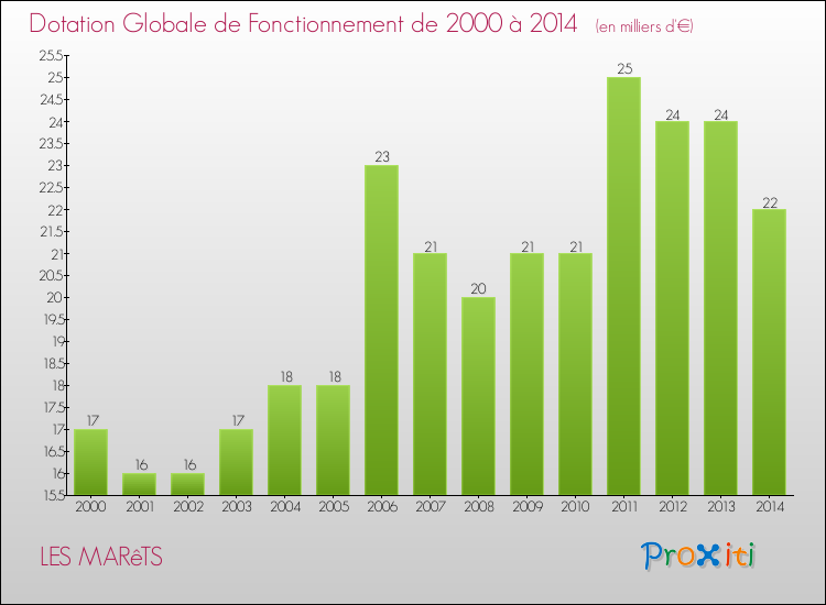 Evolution du montant de la Dotation Globale de Fonctionnement pour la commune de LES MARêTS de 2000 à 2014 Evolution du montant de la Dotation Globale de Fonctionnement pour LES MARêTS de 2000 à 2014