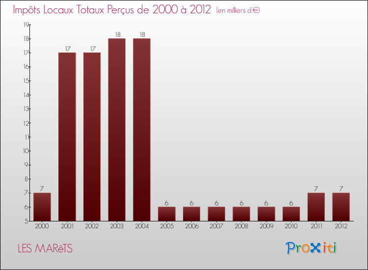 Evolution des Impôts Locaux pour la commune de LES MARêTS de 2000 à 2012 Evolution des Impôts Locaux pour LES MARêTS de 2000 à 2012