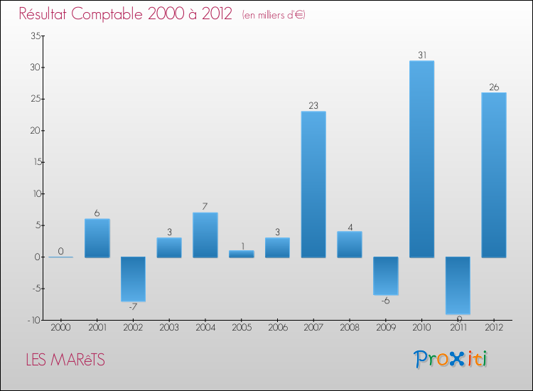 Evolution du résultat comptable pour la commune de LES MARêTS de 2000 à 2012 Evolution du résultat comptable pour LES MARêTS de 2000 à 2012