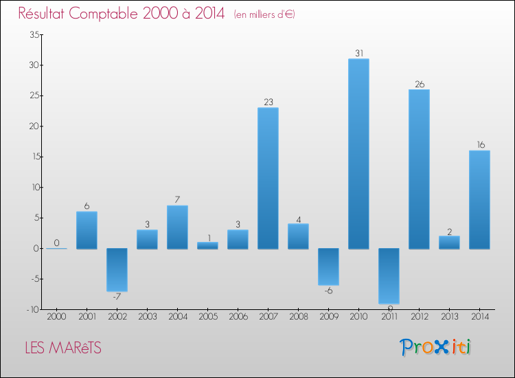 Evolution du résultat comptable pour la commune de LES MARêTS de 2000 à 2014 Evolution du résultat comptable pour LES MARêTS de 2000 à 2014