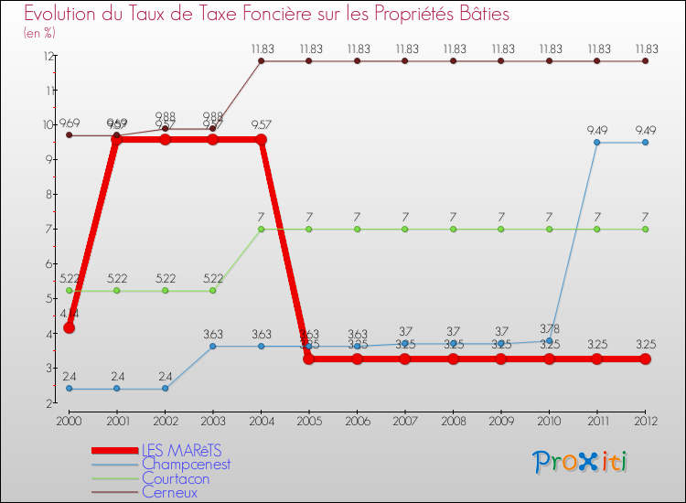 Evolution du taux de la taxe foncière sur le bati pour LES MARêTS et les communes proches de 2000 à 2012 Comparaison des taux de taxe foncière sur le bati pour LES MARêTS et les communes voisines de 2000 à 2012