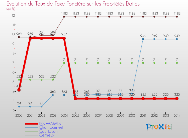 Evolution du taux de la taxe foncière sur le bati pour LES MARêTS et les communes proches de 2000 à 2014 Comparaison des taux de taxe foncière sur le bati pour LES MARêTS et les communes voisines de 2000 à 2014