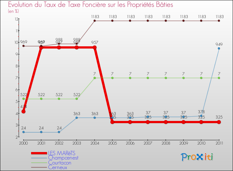 Evolution du taux de la taxe foncière sur le bati pour LES MARêTS et les communes proches Comparaison des taux de taxe foncière sur le bati pour LES MARêTS et les communes voisines