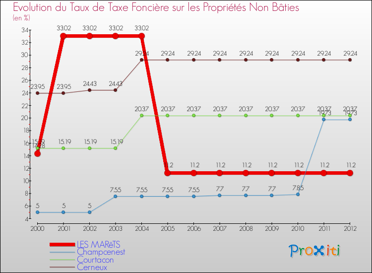 Evolution du taux de la taxe foncière sur les immeubles et terrains non batis pour LES MARêTS et les communes proches de 2000 à 2012 Comparaison des taux de la taxe foncière sur les immeubles et terrains non batis pour LES MARêTS et les communes voisines de 2000 à 2012