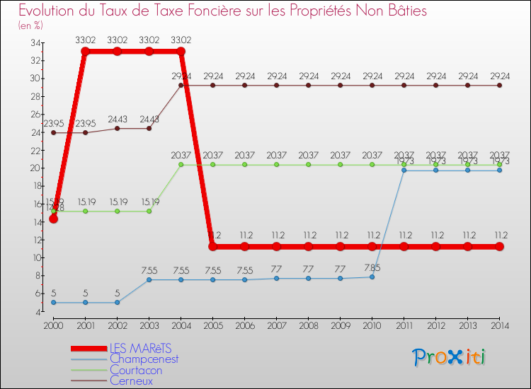 Evolution du taux de la taxe foncière sur les immeubles et terrains non batis pour LES MARêTS et les communes proches de 2000 à 2014 Comparaison des taux de la taxe foncière sur les immeubles et terrains non batis pour LES MARêTS et les communes voisines de 2000 à 2014