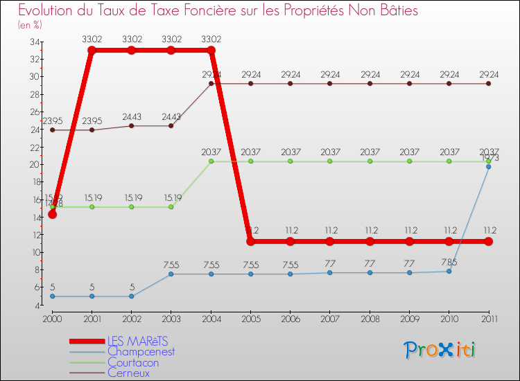 Evolution du taux de la taxe foncière sur les immeubles et terrains non batis pour LES MARêTS et les communes proches Comparaison des taux de la taxe foncière sur les immeubles et terrains non batis pour LES MARêTS et les communes voisines