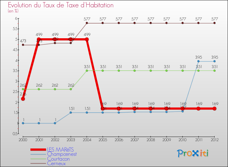 Evolution du taux de la taxe d'habitation pour LES MARêTS et les communes proches Comparaison des taux de la taxe d'habitation pour LES MARêTS et les communes voisines