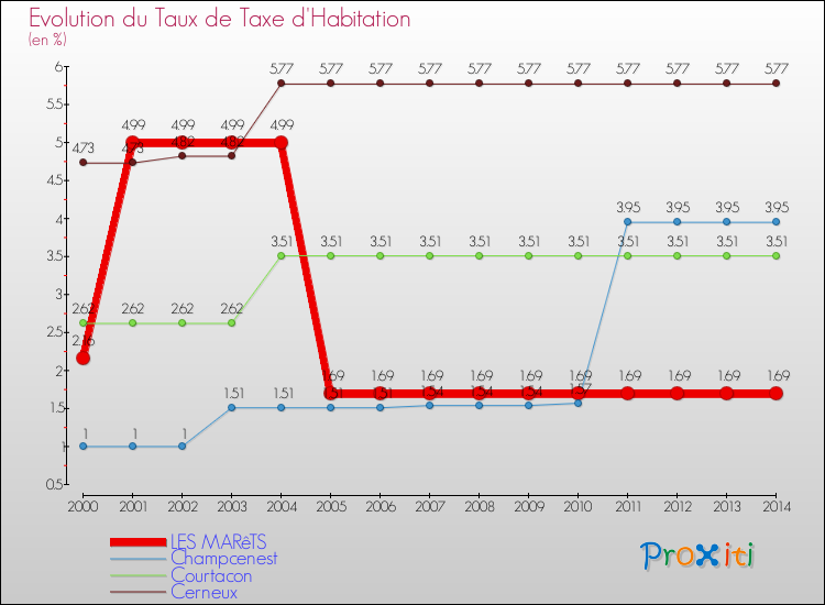 Evolution du taux de la taxe d'habitation pour LES MARêTS et les communes proches de 2000 à 2014 Comparaison des taux de la taxe d'habitation pour LES MARêTS et les communes voisines de 2000 à 2014