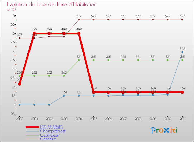 Evolution du taux de la taxe d'habitation pour LES MARêTS et les communes proches Comparaison des taux de la taxe d'habitation pour LES MARêTS et les communes voisines