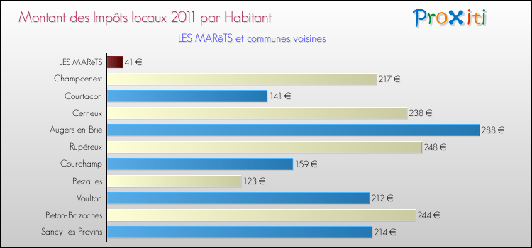 Montant des impôts locaux par Habitant pour LES MARêTS et les communes proches Comparaison des impôts locaux par habitant pour LES MARêTS et les communes voisines