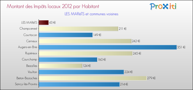 Montant des impôts locaux par Habitant pour LES MARêTS et les communes proches Comparaison des impôts locaux par habitant pour LES MARêTS et les communes voisines