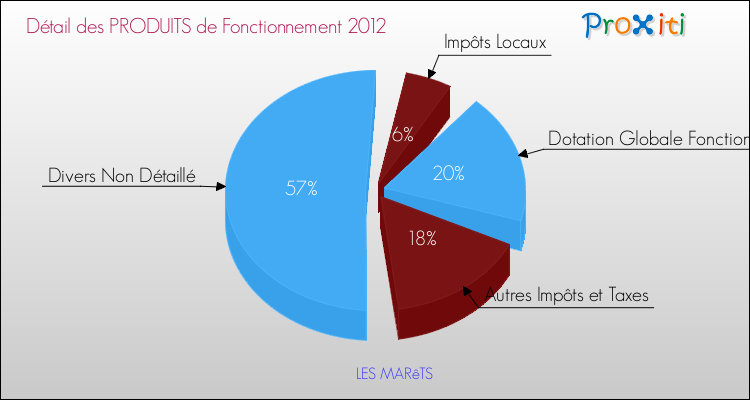 Décomposition du Budget de Fonctionnement 2012 de la commune de LES MARêTS Budget de Fonctionnement 2012 pour la commune de LES MARêTS