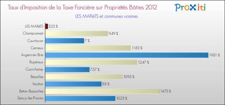 Taux d'imposition de la taxe foncière sur le bati 2012 pour LES MARêTS et les communes proches Comparaison des taux d'imposition de la taxe foncière sur le bati 2012 pour LES MARêTS et les communes voisines