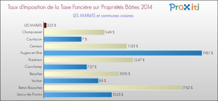 Taux d'imposition de la taxe foncière sur le bati 2014 pour LES MARêTS et les communes proches Comparaison des taux d'imposition de la taxe foncière sur le bati 2014 pour LES MARêTS et les communes voisines